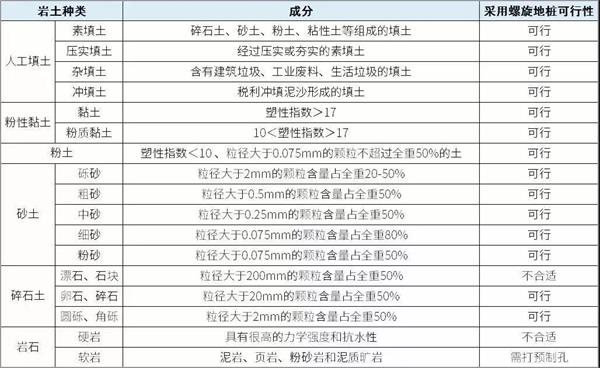 韶关大棚螺旋地桩产品适用环境